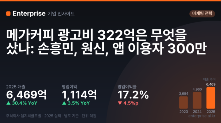 메가커피 광고비 322억은 무엇을 샀나: 손흥민, 원신, 앱 이용자 300만