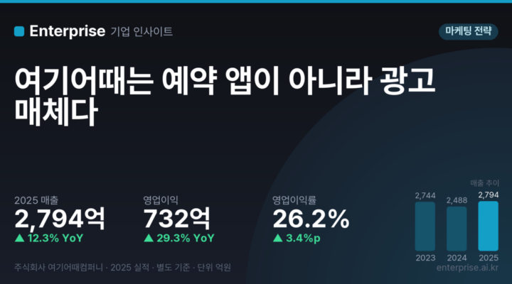 여기어때는 예약 앱이 아니라 광고 매체다