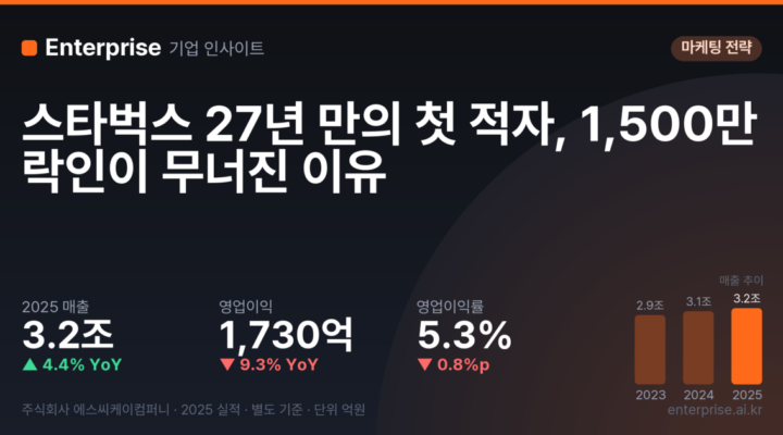 스타벅스 27년 만의 첫 적자, 1,500만 락인이 무너진 이유
