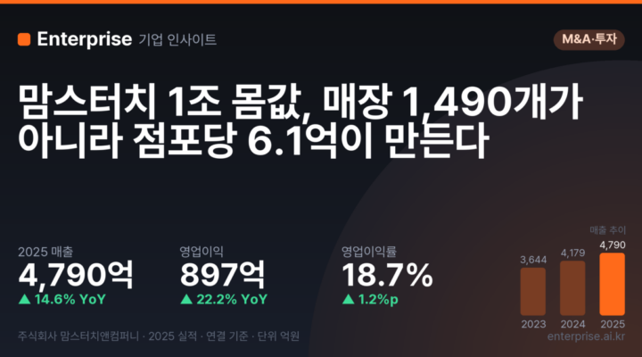 맘스터치 1조 몸값, 매장 1,490개가 아니라 점포당 6.1억이 만든다